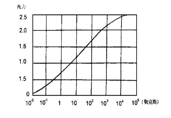 视力与照度关系