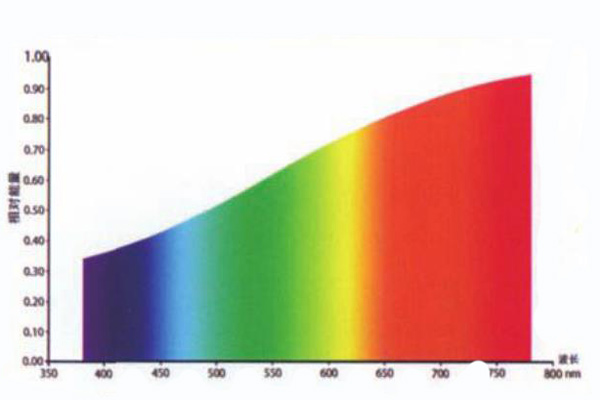 卤钨灯光谱分布