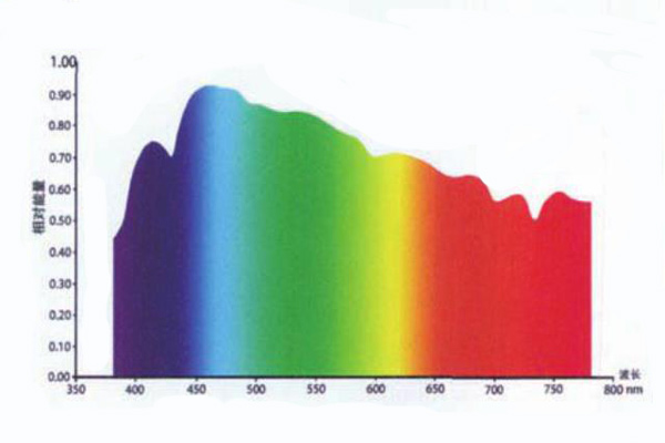 日光光谱分布