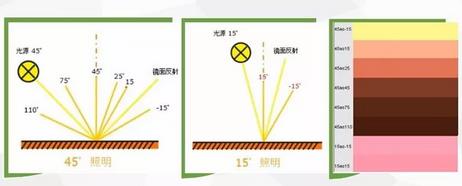 多角度颜色测量