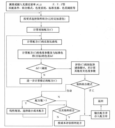 计算机配色流程