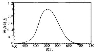 波长与亮度的关系
