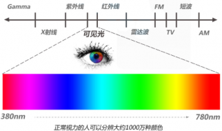 测量颜色的仪器有哪些?叫什么?