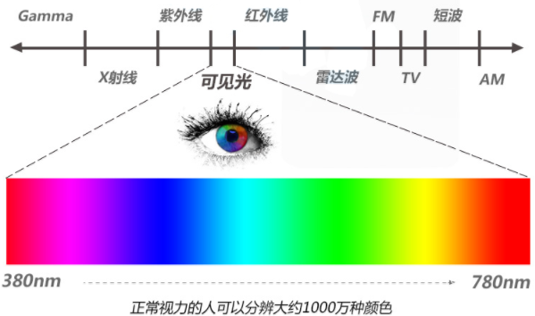 颜色测量
