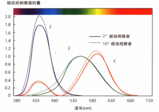 如何理解CIE标准观察者？